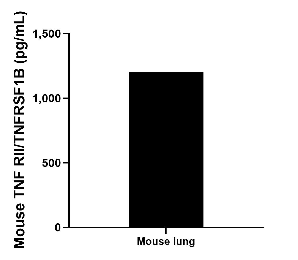 Mouse lung conditioned media cultured in RPMI supplemented with 10% fetal bovine serum was collected after culturing for 5 days. An aliquot of the cell culture supernatant was removed, assayed for mouse TNFR2/CD120b and measured 1,202.7 pg/mL.